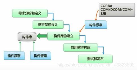 軟件設(shè)計(jì)師第七章 系統(tǒng)開(kāi)發(fā)基礎(chǔ)——軟件工程與結(jié)構(gòu)化開(kāi)發(fā)考點(diǎn)總結(jié)